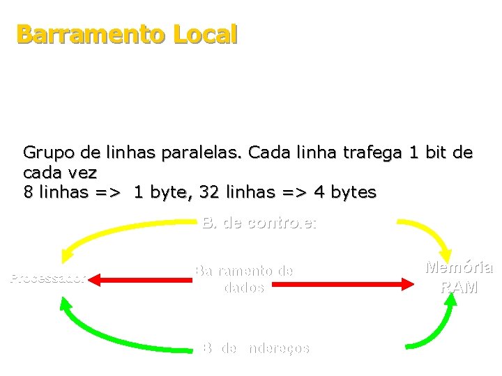 Barramento Local Esse barramento é de alto desempenho e, por esse motivo, periféricos lentos Barramento Local Esse barramento é de alto desempenho e, por esse motivo, periféricos lentos