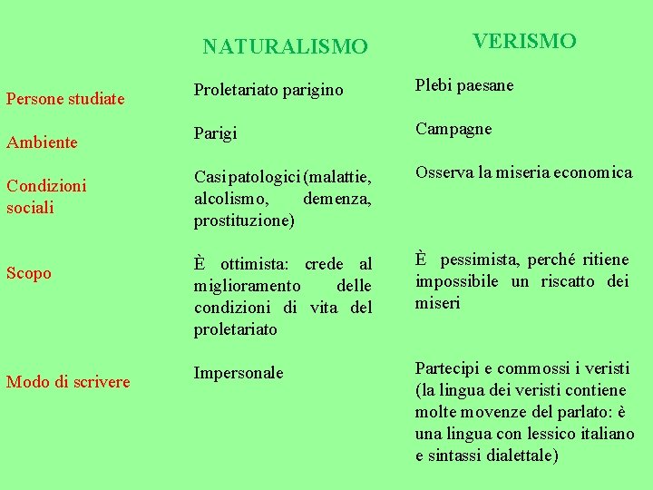 VERISMO NATURALISMO Persone studiate Ambiente Condizioni sociali Scopo Modo di scrivere Proletariato parigino Plebi