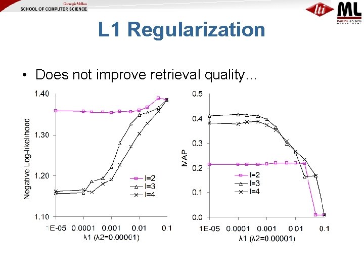 L 1 Regularization • Does not improve retrieval quality… 