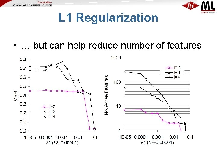 L 1 Regularization • … but can help reduce number of features 