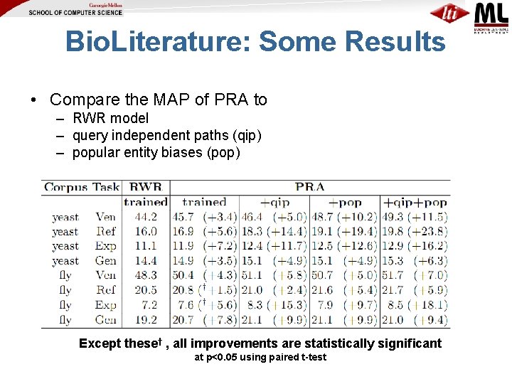 Bio. Literature: Some Results • Compare the MAP of PRA to – RWR model