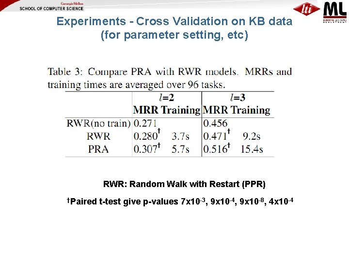 Experiments - Cross Validation on KB data (for parameter setting, etc) † † RWR: