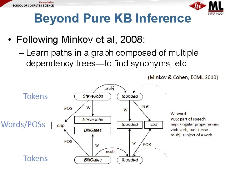 Beyond Pure KB Inference • Following Minkov et al, 2008: – Learn paths in
