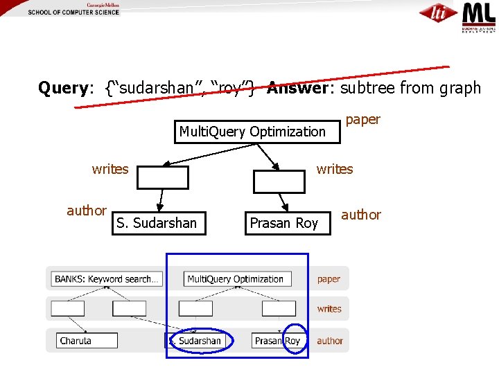 Query: {“sudarshan”, “roy”} Answer: subtree from graph Multi. Query Optimization writes author S. Sudarshan