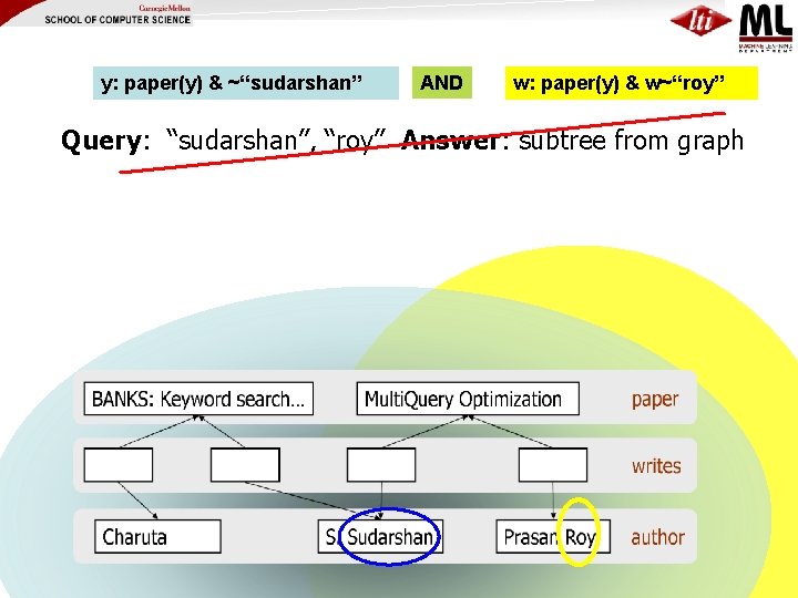 y: paper(y) & ~“sudarshan” AND w: paper(y) & w~“roy” Query: “sudarshan”, “roy” Answer: subtree
