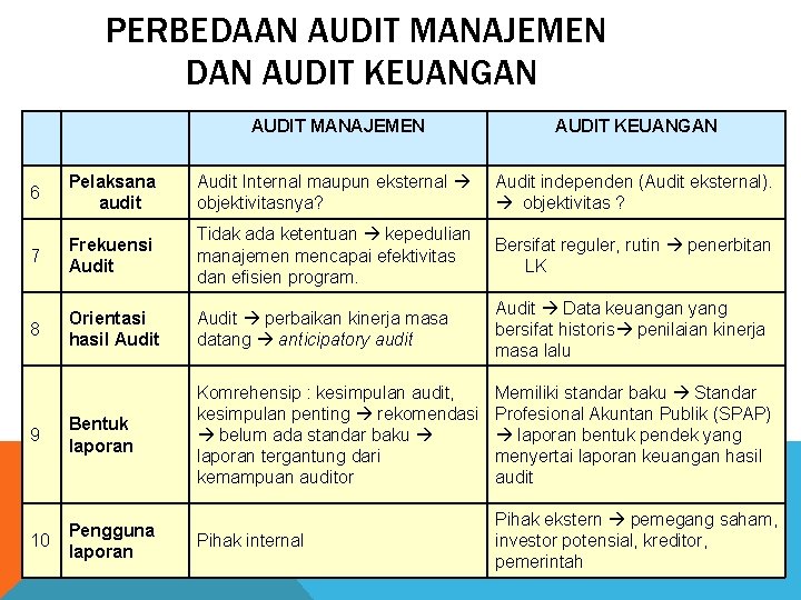 PERBEDAAN AUDIT MANAJEMEN DAN AUDIT KEUANGAN AUDIT MANAJEMEN AUDIT KEUANGAN 6 Pelaksana audit Audit