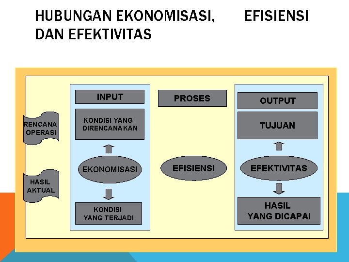 HUBUNGAN EKONOMISASI, DAN EFEKTIVITAS INPUT RENCANA OPERASI PROSES KONDISI YANG DIRENCANAKAN EKONOMISASI EFISIENSI OUTPUT