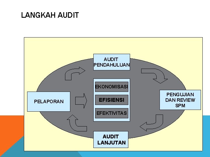 LANGKAH AUDIT PENDAHULUAN EKONOMISASI PELAPORAN EFISIENSI EFEKTIVITAS AUDIT LANJUTAN PENGUJIAN DAN REVIEW SPM 