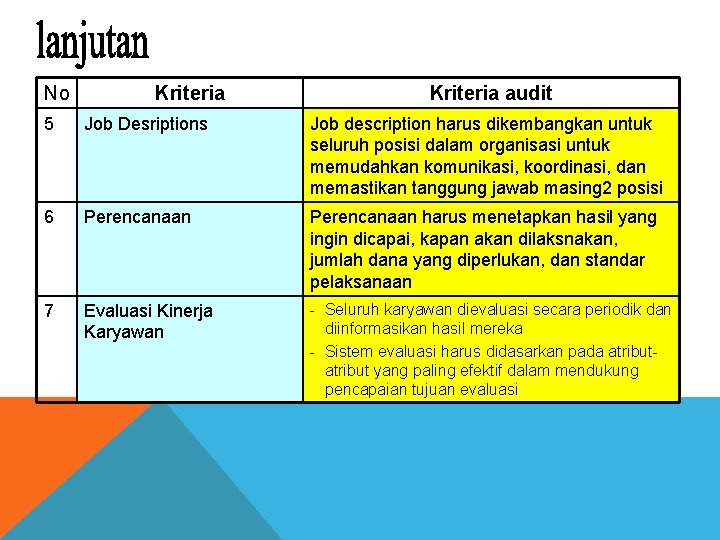 No Kriteria audit 5 Job Desriptions Job description harus dikembangkan untuk seluruh posisi dalam