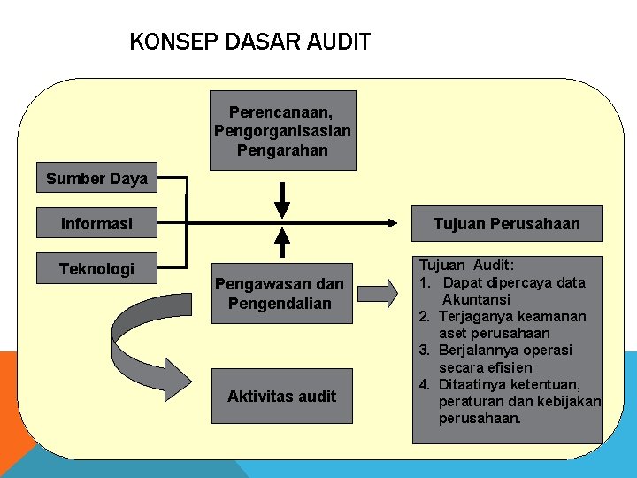 KONSEP DASAR AUDIT Perencanaan, Pengorganisasian Pengarahan Sumber Daya Informasi Tujuan Perusahaan Teknologi Tujuan Audit: