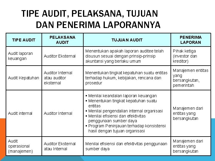 TIPE AUDIT, PELAKSANA, TUJUAN DAN PENERIMA LAPORANNYA TIPE AUDIT PELAKSANA AUDIT TUJUAN AUDIT PENERIMA