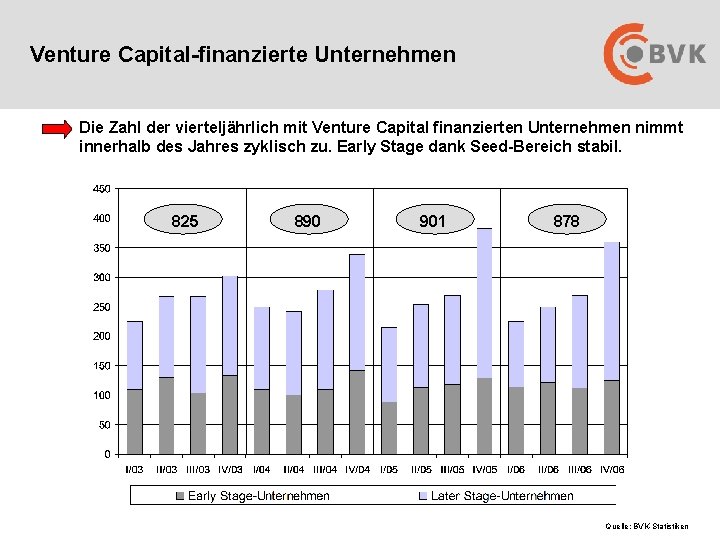 Venture Capital-finanzierte Unternehmen Die Zahl der vierteljährlich mit Venture Capital finanzierten Unternehmen nimmt innerhalb