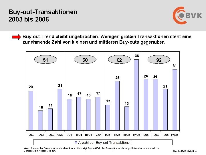 Buy-out-Transaktionen 2003 bis 2006 Buy-out-Trend bleibt ungebrochen. Wenigen großen Transaktionen steht eine zunehmende Zahl