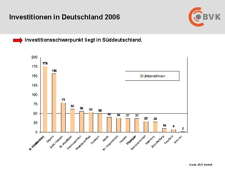 Investitionen in Deutschland 2006 Investitionsschwerpunkt liegt in Süddeutschland. Quelle: BVK-Statistik 