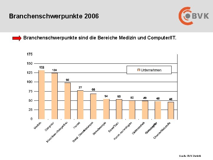 Branchenschwerpunkte 2006 Branchenschwerpunkte sind die Bereiche Medizin und Computer/IT. Quelle: BVK-Statistik 