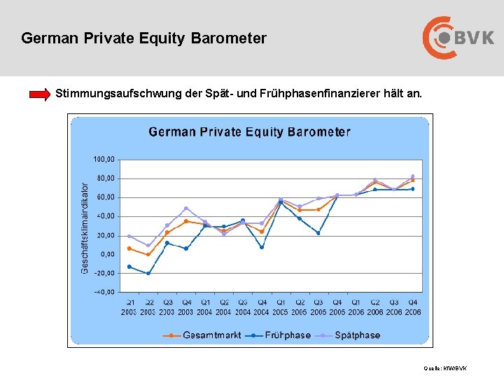 German Private Equity Barometer Stimmungsaufschwung der Spät- und Frühphasenfinanzierer hält an. Quelle: Kf. W/BVK