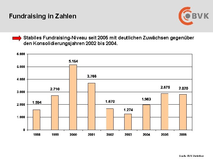 Fundraising in Zahlen Stabiles Fundraising-Niveau seit 2005 mit deutlichen Zuwächsen gegenüber den Konsolidierungsjahren 2002