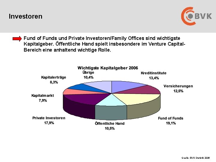 Investoren Fund of Funds und Private Investoren/Family Offices sind wichtigste Kapitalgeber. Öffentliche Hand spielt