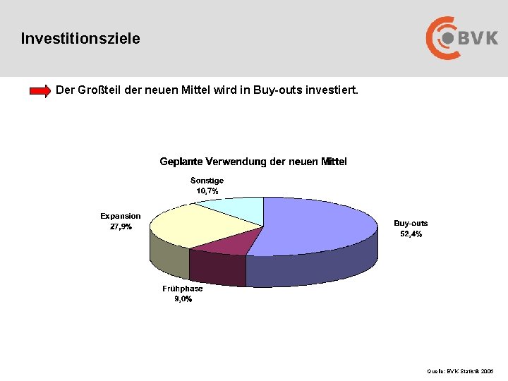 Investitionsziele Der Großteil der neuen Mittel wird in Buy-outs investiert. Quelle: BVK-Statistik 2006 