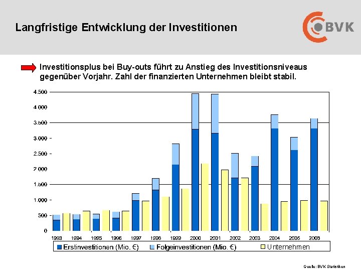 Langfristige Entwicklung der Investitionen Investitionsplus bei Buy-outs führt zu Anstieg des Investitionsniveaus gegenüber Vorjahr.