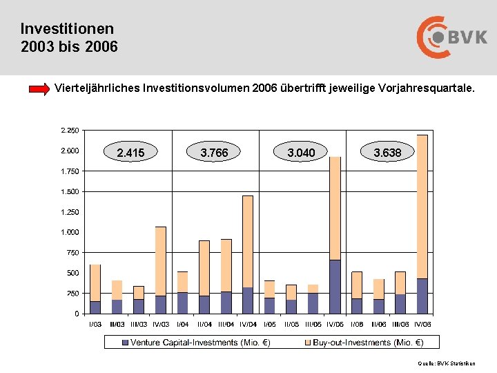 Investitionen 2003 bis 2006 Vierteljährliches Investitionsvolumen 2006 übertrifft jeweilige Vorjahresquartale. 2. 415 3. 766