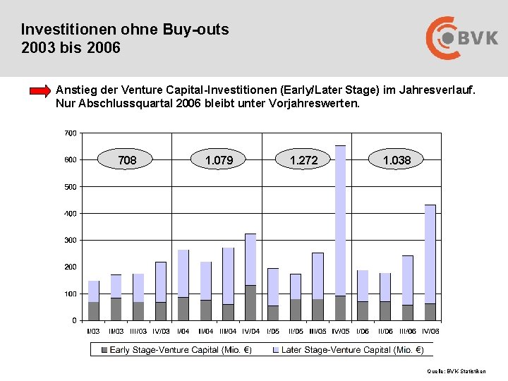Investitionen ohne Buy-outs 2003 bis 2006 Anstieg der Venture Capital-Investitionen (Early/Later Stage) im Jahresverlauf.