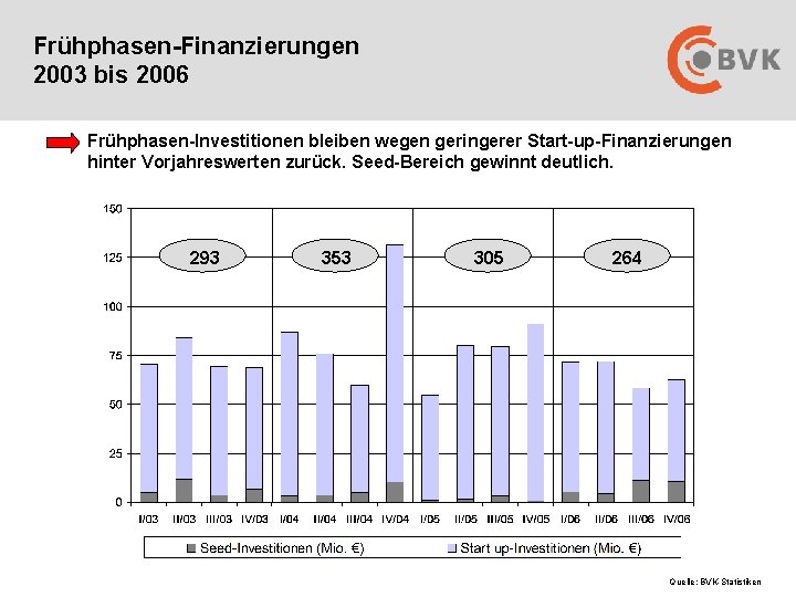 Frühphasen-Finanzierungen 2003 bis 2006 Frühphasen-Investitionen bleiben wegen geringerer Start-up-Finanzierungen hinter Vorjahreswerten zurück. Seed-Bereich gewinnt