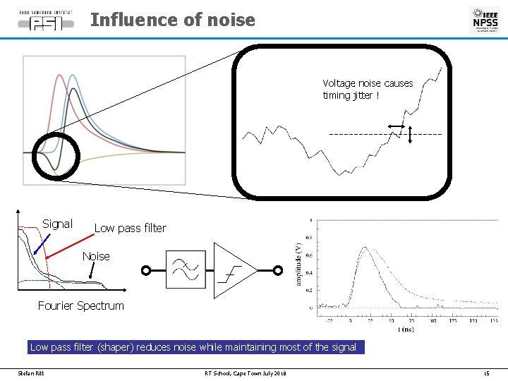 Influence of noise Voltage noise causes timing jitter ! Signal Low pass filter Noise