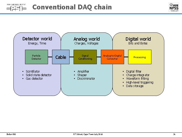 Conventional DAQ chain Detector world Analog world Energy, Time Particle Detector • Scintillator •