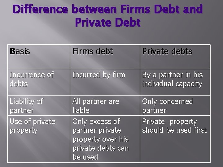 Difference between Firms Debt and Private Debt Basis Firms debt Private debts Incurrence of
