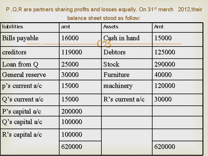 P , Q, R are partners sharing profits and losses equally. On 31 st