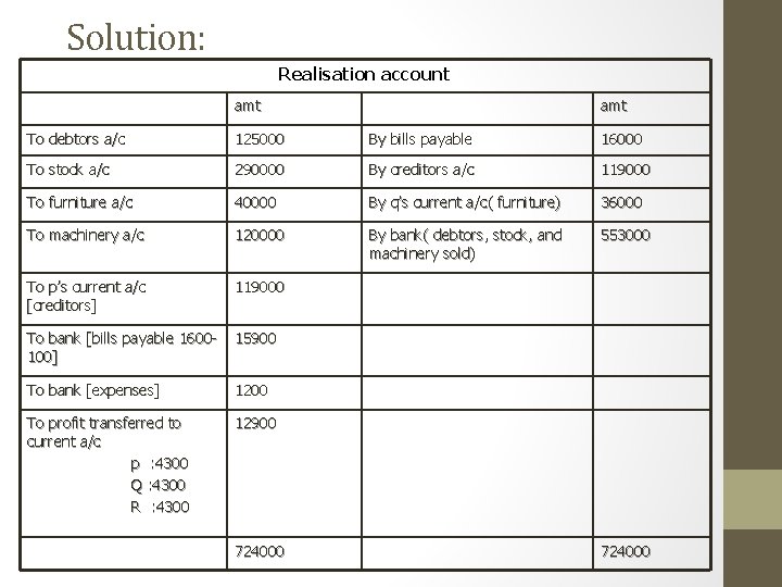 Solution: Realisation account amt To debtors a/c 125000 By bills payable 16000 To stock