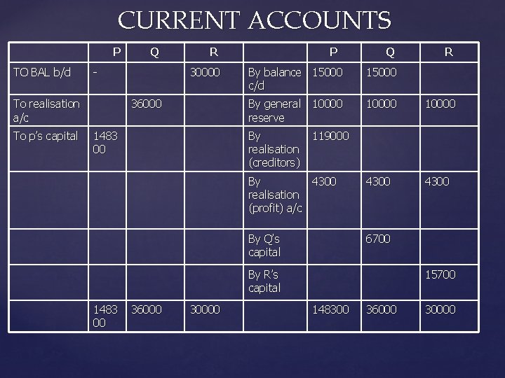 CURRENT ACCOUNTS P TO BAL b/d - To realisation a/c To p’s capital Q