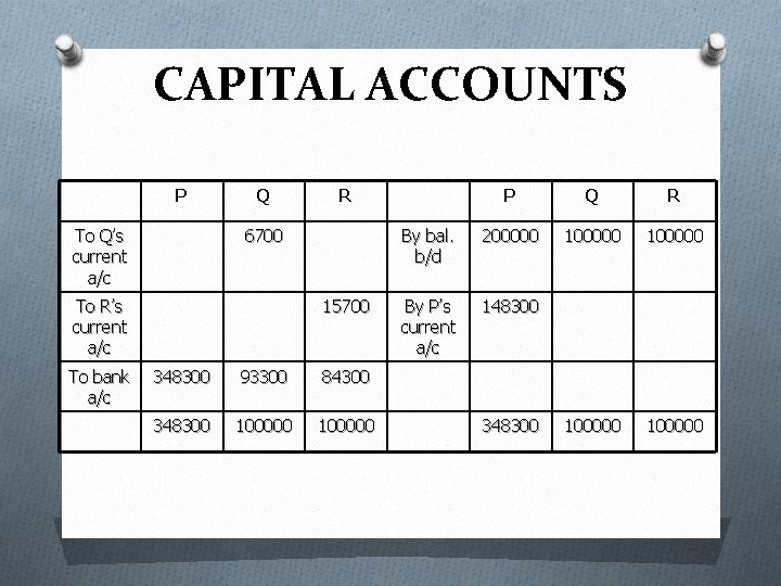 CAPITAL ACCOUNTS P To Q’s current a/c Q 6700 To R’s current a/c To