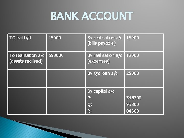 BANK ACCOUNT TO bal b/d 15000 To realisation a/c 553000 (assets realised) By realisation