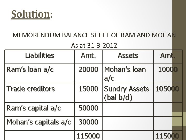 Solution: MEMORENDUM BALANCE SHEET OF RAM AND MOHAN As at 31 -3 -2012 Liabilities