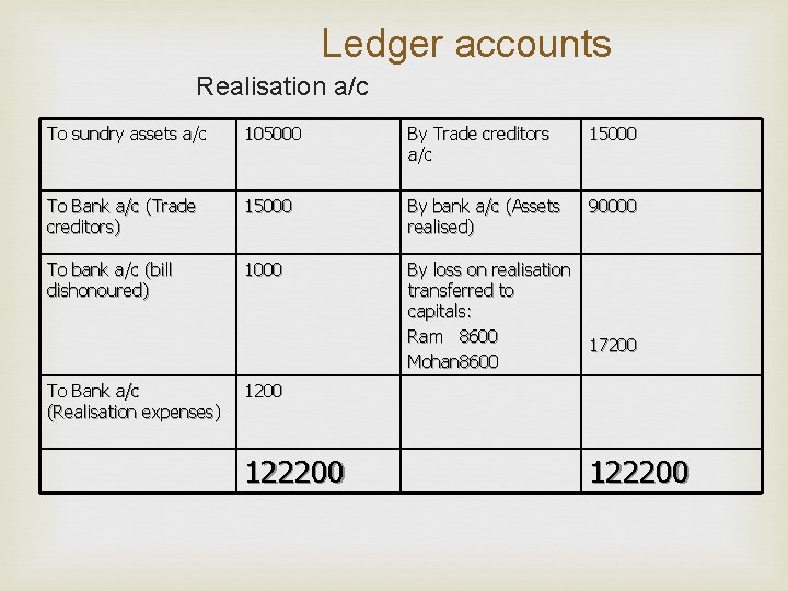 Ledger accounts Realisation a/c To sundry assets a/c 105000 By Trade creditors a/c 15000