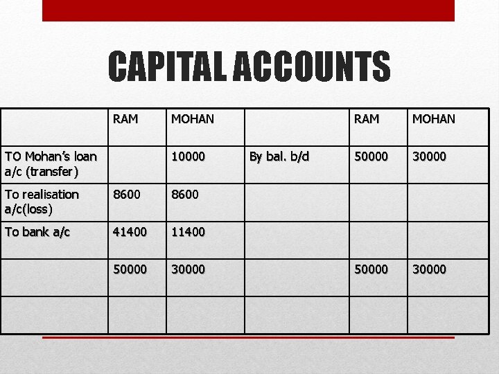 CAPITAL ACCOUNTS RAM TO Mohan’s loan a/c (transfer) MOHAN 10000 To realisation a/c(loss) 8600