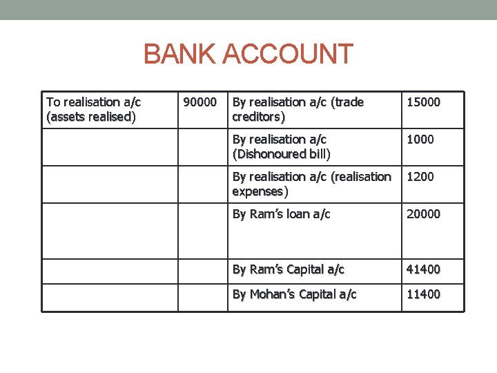 BANK ACCOUNT To realisation a/c (assets realised) 90000 By realisation a/c (trade creditors) 15000