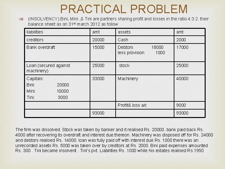 PRACTICAL PROBLEM (INSOLVENCY) Bini, Mini , & Tini are partners sharing profit and losses