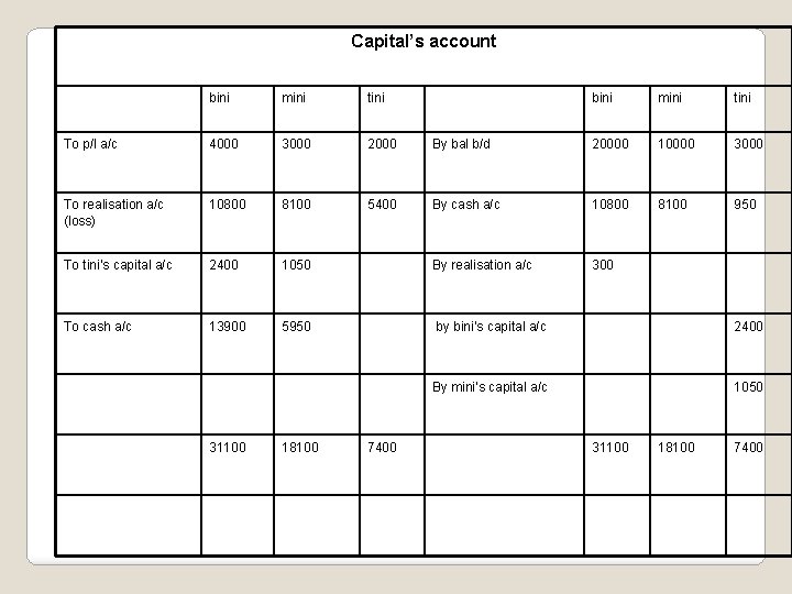 Capital’s account bini mini tini To p/l a/c 4000 3000 2000 To realisation a/c