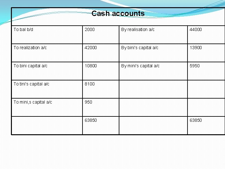 Cash accounts To bal b/d 2000 By realisation a/c 44000 To realization a/c 42000