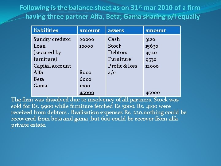 Following is the balance sheet as on 31 st mar 2010 of a firm