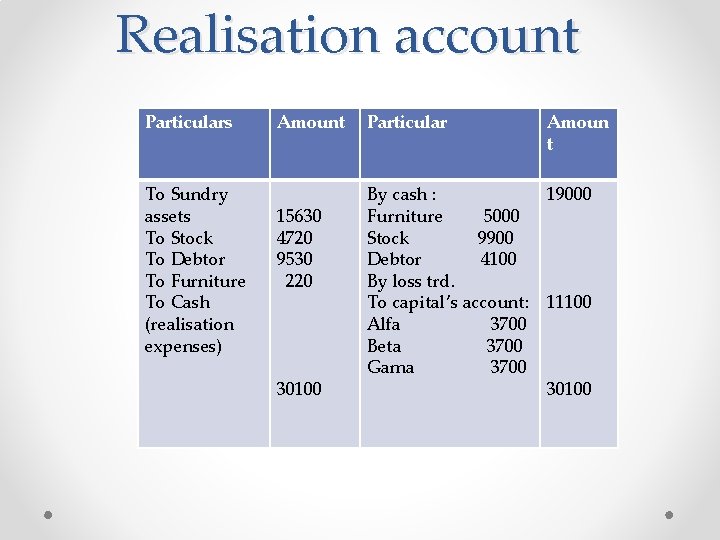 Realisation account Particulars To Sundry assets To Stock To Debtor To Furniture To Cash