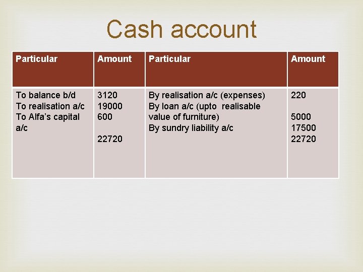 Cash account Particular Amount To balance b/d To realisation a/c To Alfa’s capital a/c