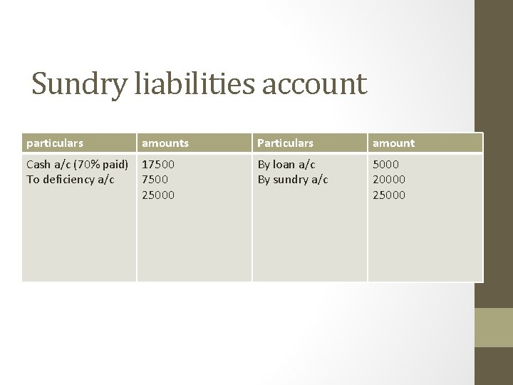 Sundry liabilities account particulars amounts Particulars amount Cash a/c (70% paid) To deficiency a/c