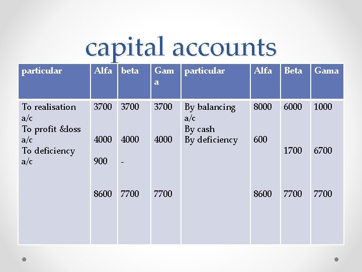 particular To realisation a/c To profit &loss a/c To deficiency a/c capital accounts Alfa