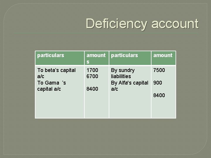 Deficiency account particulars amount s particulars To beta’s capital a/c To Gama ’s capital