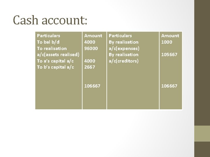 Cash account: Particulars To bal b/d To realisation a/c(assets realised) To a’s capital a/c