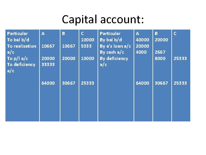 Capital account: Particular To bal b/d To realisation a/c To p/l a/c To deficiency